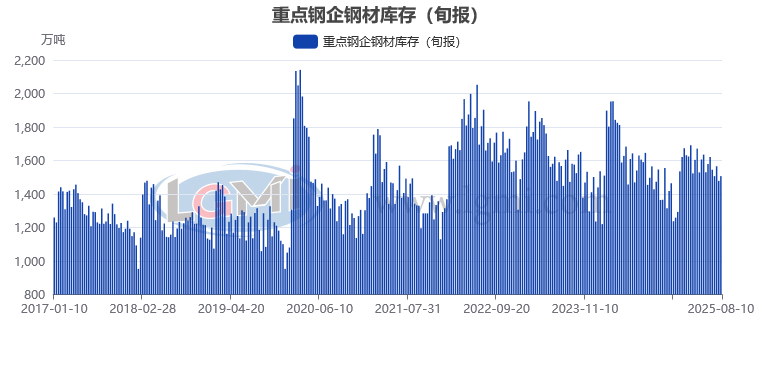 【钢厂库存】8月上旬重点钢企钢材库存有所回升