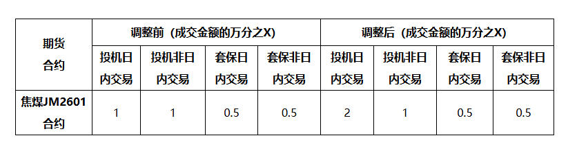 大商所调整焦煤期货品种合约手续费标准