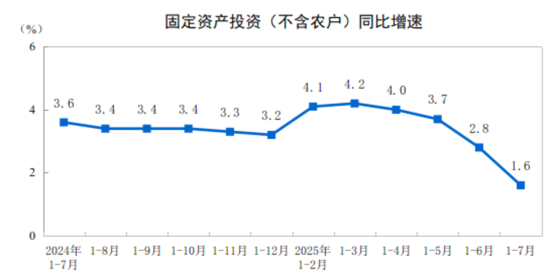 【全国固投】2025年1—7月份全国固定资产投资增长1.6%