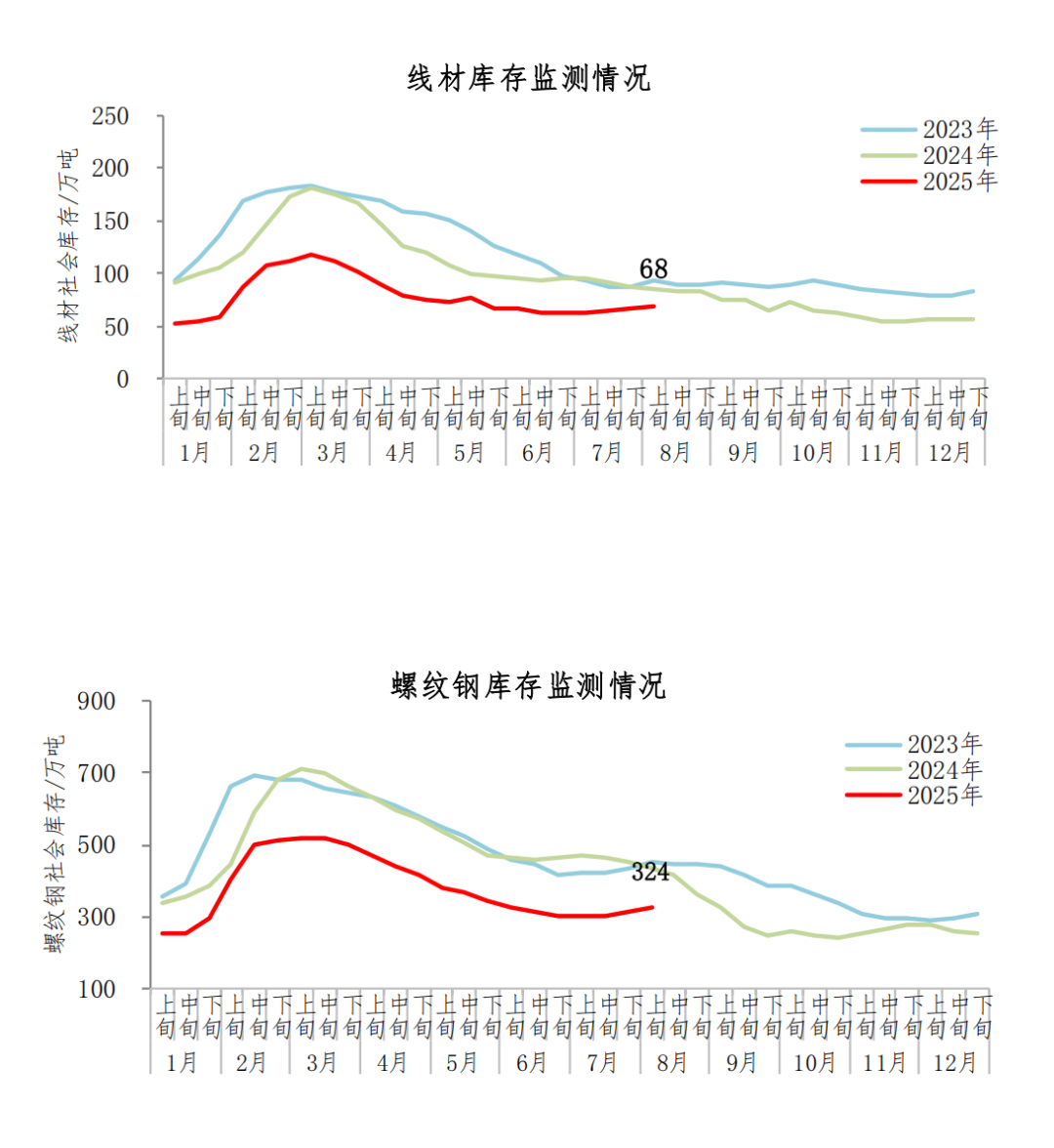  中钢协：8月上旬钢材社会库存803万吨，环比上升2.3%