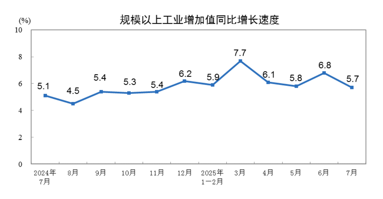 【工业生产】2025年7月份规模以上工业增加值增长5.7%