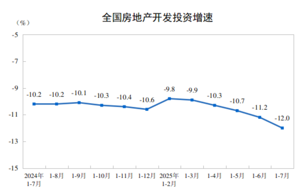 【地产行业】2025年1-7月份全国房地产市场基本情况