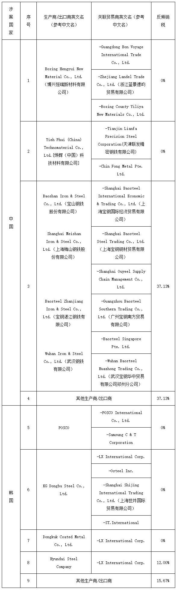 越南对涉华普碳及合金钢镀层板卷作出反倾销终裁