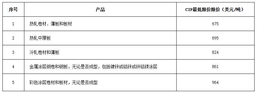 印度对扁钢制品作出保障措施终裁