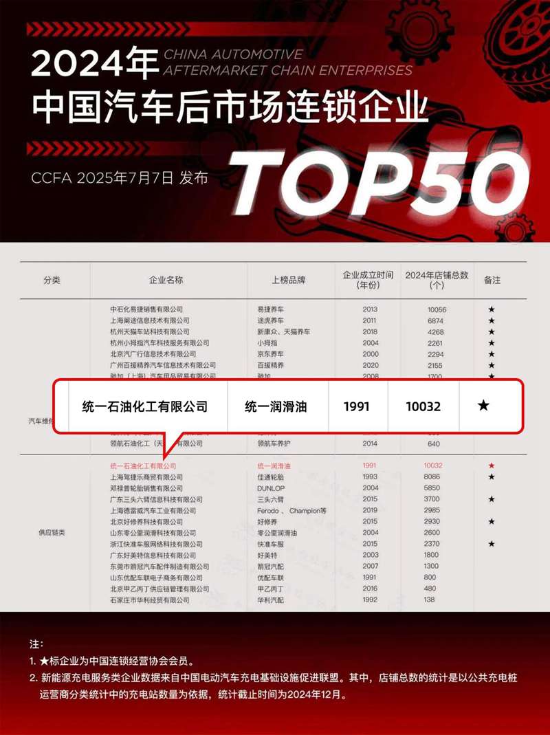 统一润滑油入选 CCFA“2024 汽车后市场连锁 Top50”