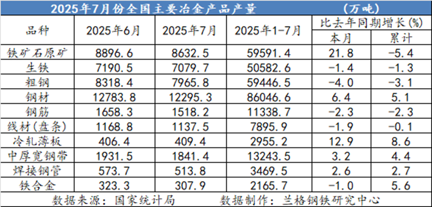 兰格追踪：2025年1-7月全国主要冶金产品产量