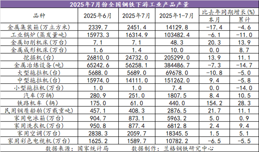 兰格追踪：2025年1-7月全国钢铁下游工业产品产量