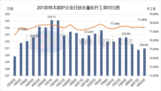 兰格调研：全国201家生产企业日均铁水产量小幅增加（8月20日）