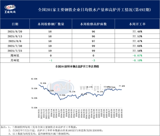  兰格调研：全国201家生产企业高炉开工数据周报（8月20日）