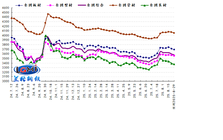 兰格预测：淡季效应明显 钢市震荡下滑