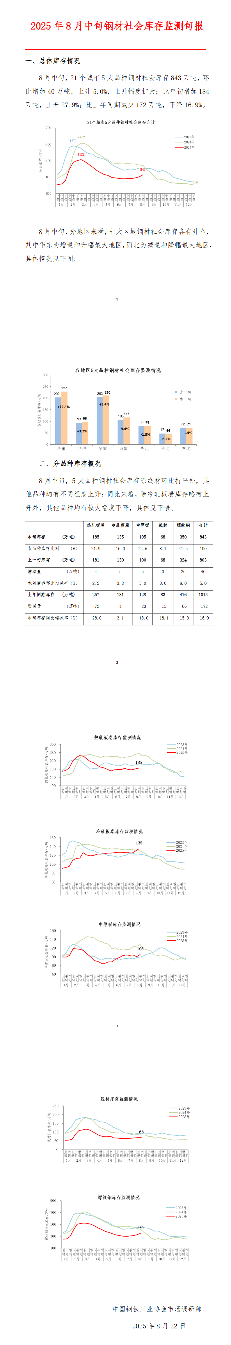 中钢协：8月中旬钢材社会库存843万吨，环比上升5.0%