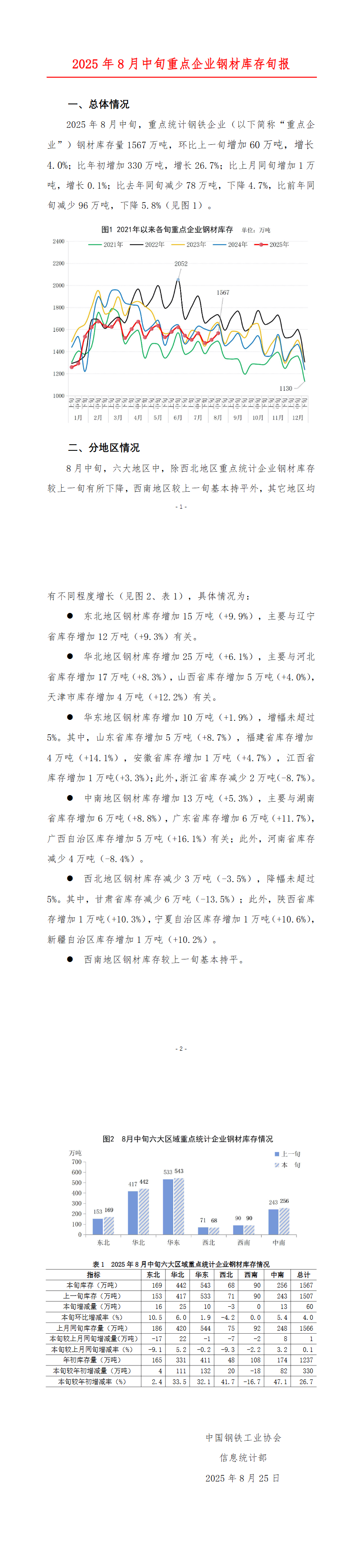 中钢协：8月中旬钢材库存量1567万吨，环比增长4.0%