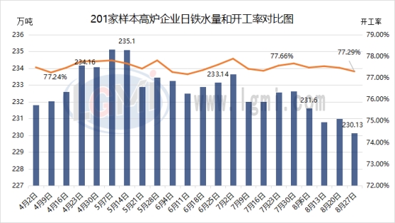 兰格调研：全国201家生产企业日均铁水产量小幅减少（8月27日）
