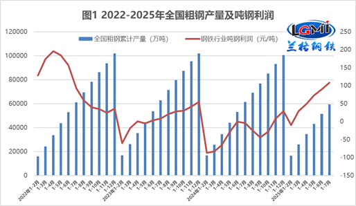 兰格点评：钢企利润或再度面临被“蚕食”风险