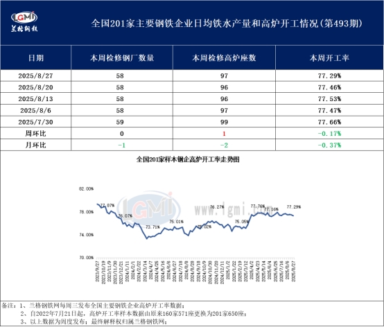 兰格调研：全国201家生产企业高炉开工数据周报（8月27日）
