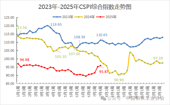 中钢协：7月份国内市场钢材价格止跌回升