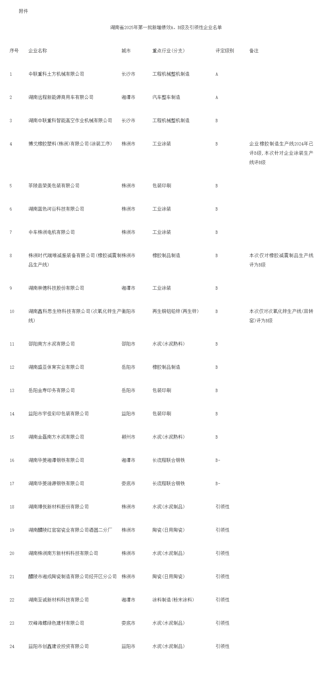涉及多家钢企！湖南公示2025年第一批新增重污染天气重点行业绩效A、B级及引领性企业名单
