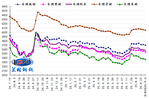 兰格预测：供需博弈再现 钢市偏弱震荡