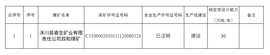 四川省应急管理厅公示2025年第八批关闭退出煤矿名单