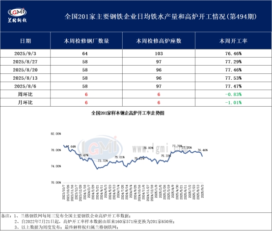 兰格调研：全国201家生产企业高炉开工数据周报（9月3日）