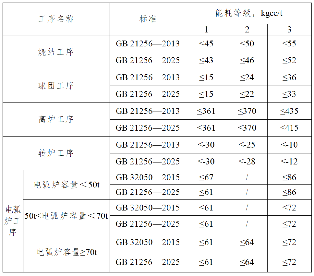 张龙强：全文强制的新版钢铁能耗限额国家标准有何变化？