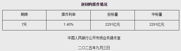  央行3日开展2291亿元逆回购操作
