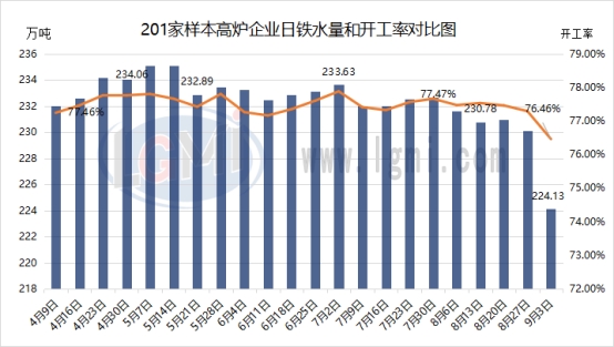 兰格调研：全国201家生产企业日均铁水产量减少（9月3日）