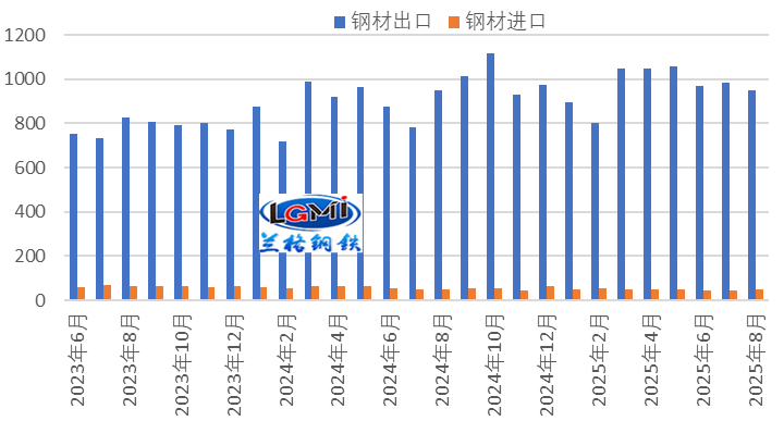 兰格研究：钢材出口回落压力初现