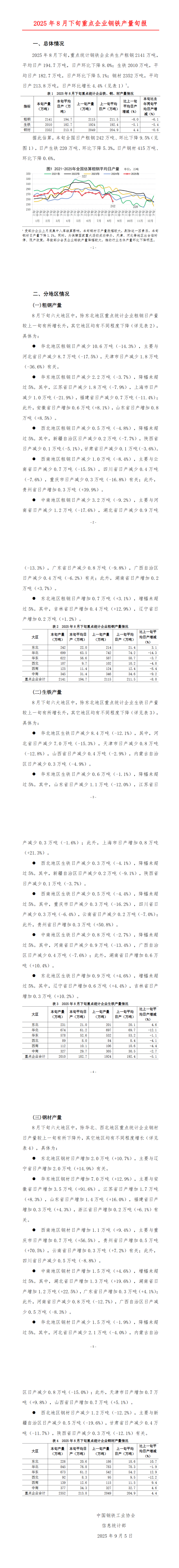 中钢协：8月下旬重点钢企粗钢平均日产194.7万吨，环比下降8.0%