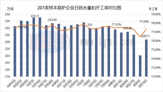 兰格调研：全国201家生产企业日均铁水产量增加（9月10日）