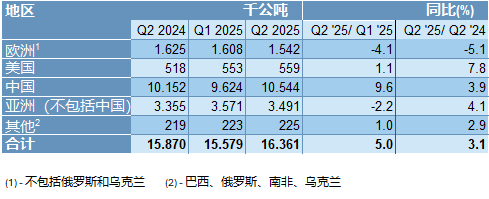 世界钢铁协会：前六个月的不锈钢粗钢产量为3190万吨