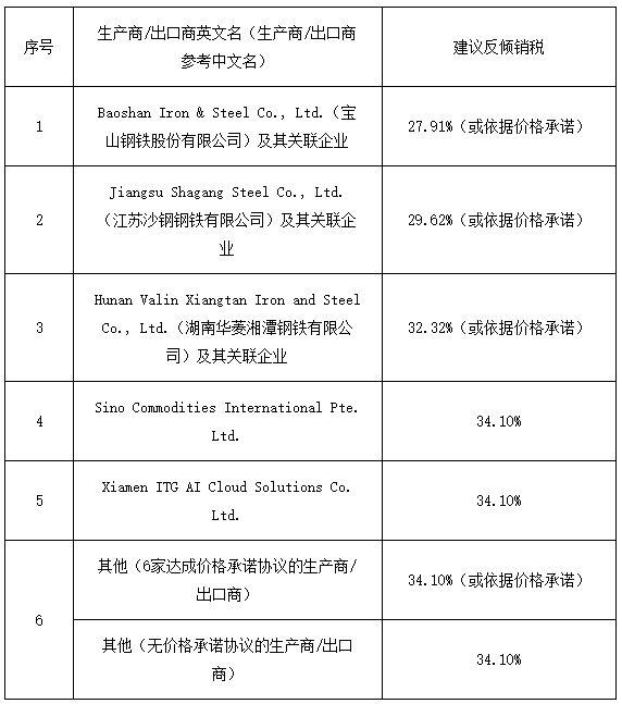 韩国对华中厚板作出反倾销终裁
