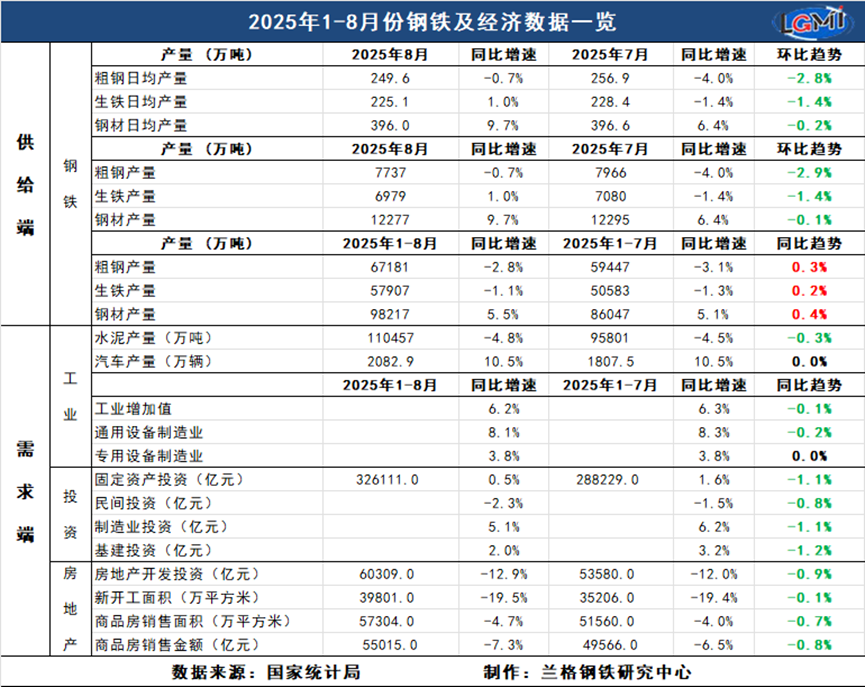 兰格追踪：2025年1-8月钢铁及经济数据一览