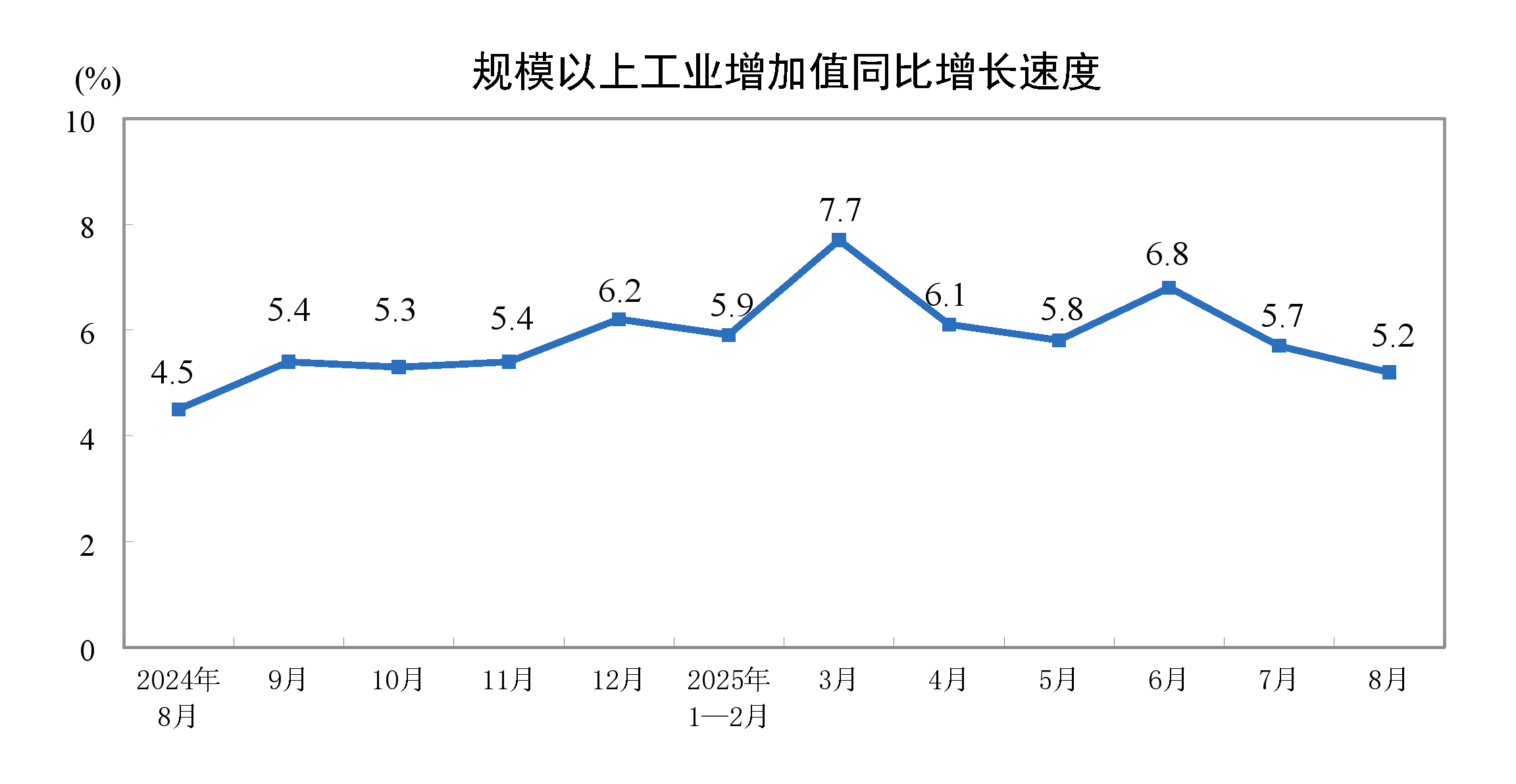 【工业生产】2025年8月份规模以上工业增加值增长5.2%