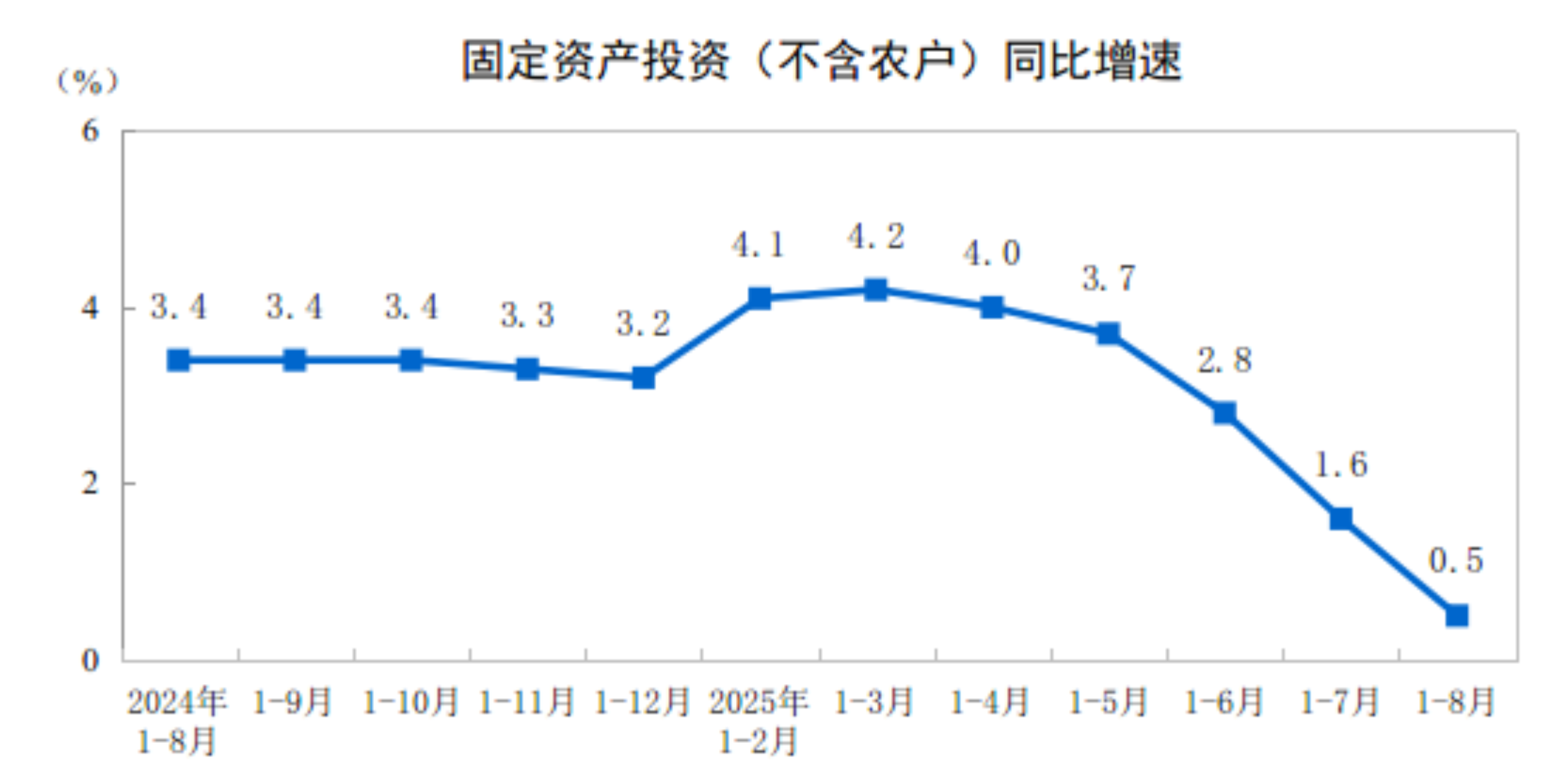 【全国固投】2025年1-8月份全国固定资产投资增长0.5%