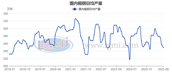 兰格研究：九月份粗钢日产或将维持低位