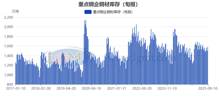 【钢厂库存】9月上旬重点钢企钢材库存有所上升