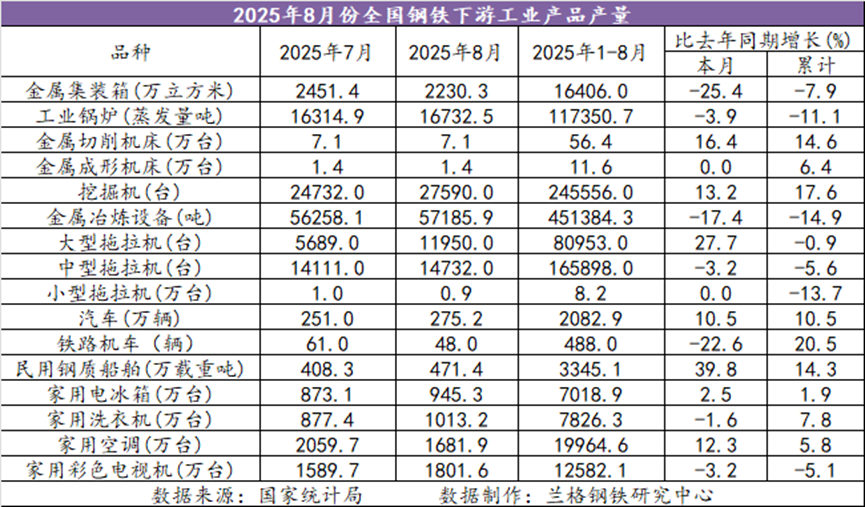 兰格追踪：2025年1-8月全国钢铁下游工业产品产量