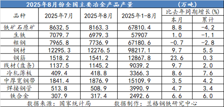 兰格追踪：2025年1-8月全国主要冶金产品产量