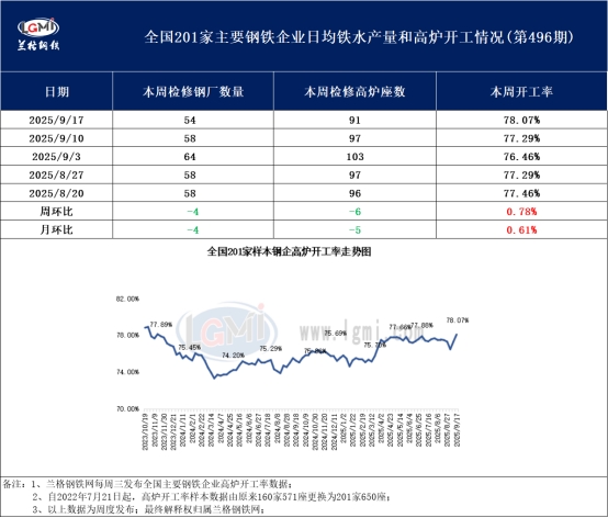  兰格调研：全国201家生产企业高炉开工数据周报（9月17日）
