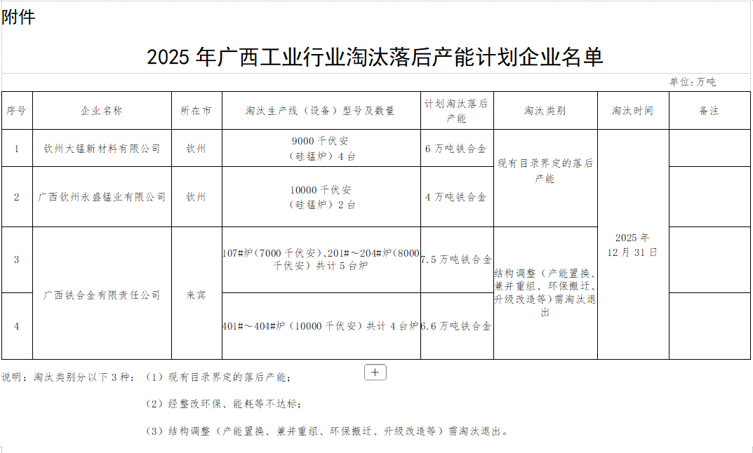 广西开展2025年工业行业淘汰落后产能工作