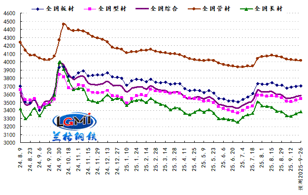 兰格预测：传统旺季不旺 钢市震荡分化