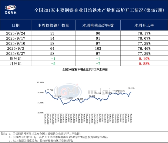 兰格调研：全国201家生产企业高炉开工数据周报（9月24日）