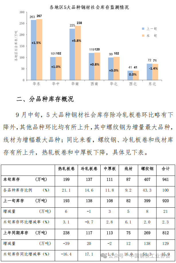 中钢协：9月中旬钢材社会库存941万吨，环比上升2.3%