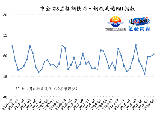 联合发布：9月份中金协&兰格钢铁网·钢铁流通PMI指数重回扩张区间