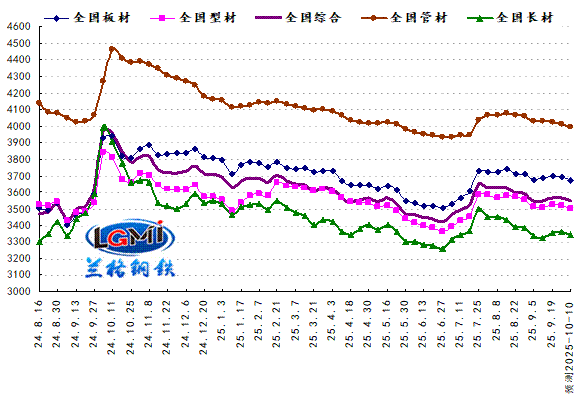 兰格预测：“金九”旺季需求分化 “银十”或将弱势开局