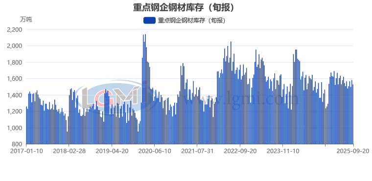 【钢厂库存】9月中旬重点钢企钢材库存有所下降