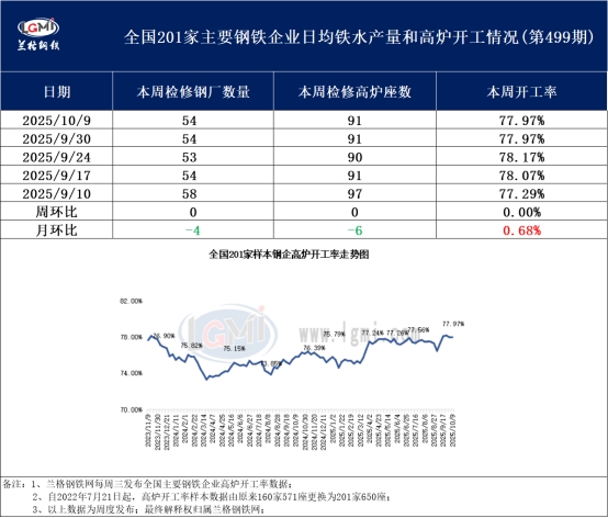 兰格调研：全国201家生产企业高炉开工数据周报（10月9日）
