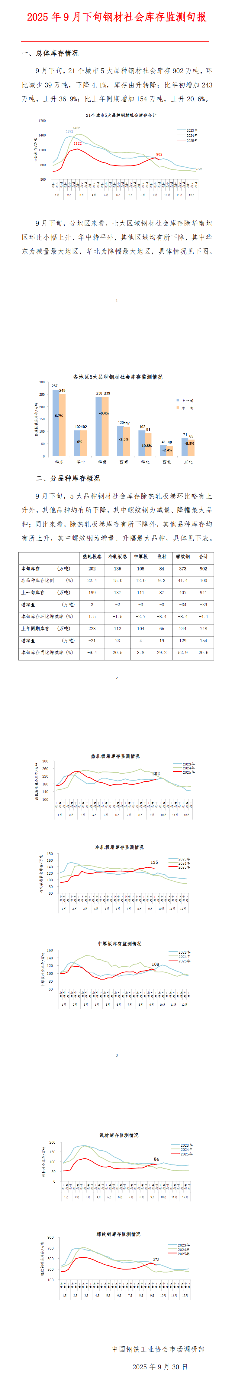 中钢协：9月下旬钢材社会库存902万吨，环比下降4.1%