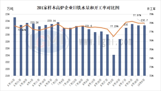 兰格调研：全国201家生产企业日均铁水产量持平（10月9日）